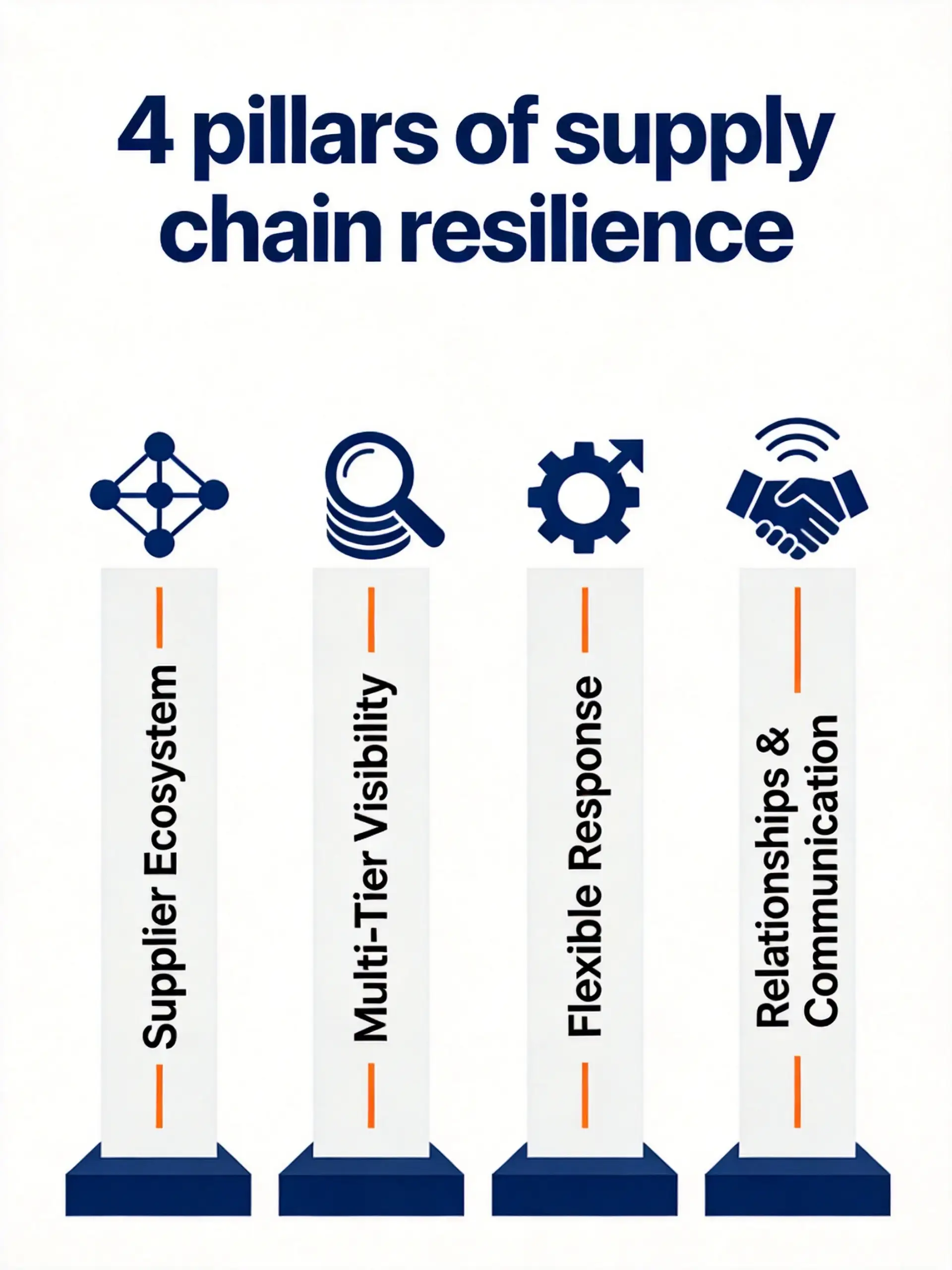 Four vertical pillars diagram representing the four pillars of supply chain resilience: Supplier Ecosystem Design, Multi-Tier Visibility, Flexible Response Capability, and Relationships and Communication, displayed in blue and white with orange accents