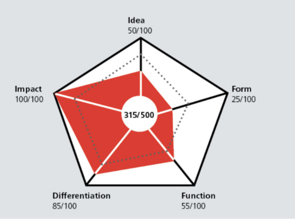 iF Design Award Criteria